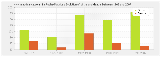 La Roche-Maurice : Evolution of births and deaths between 1968 and 2007
